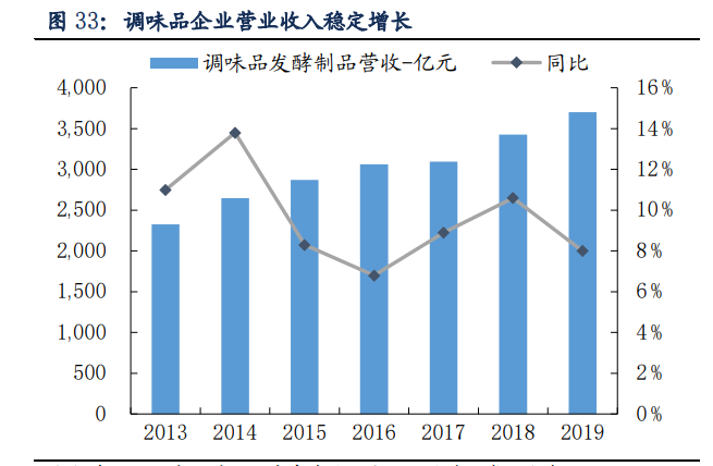 千禾味业专题研究报告：差异化战略，体验式营销