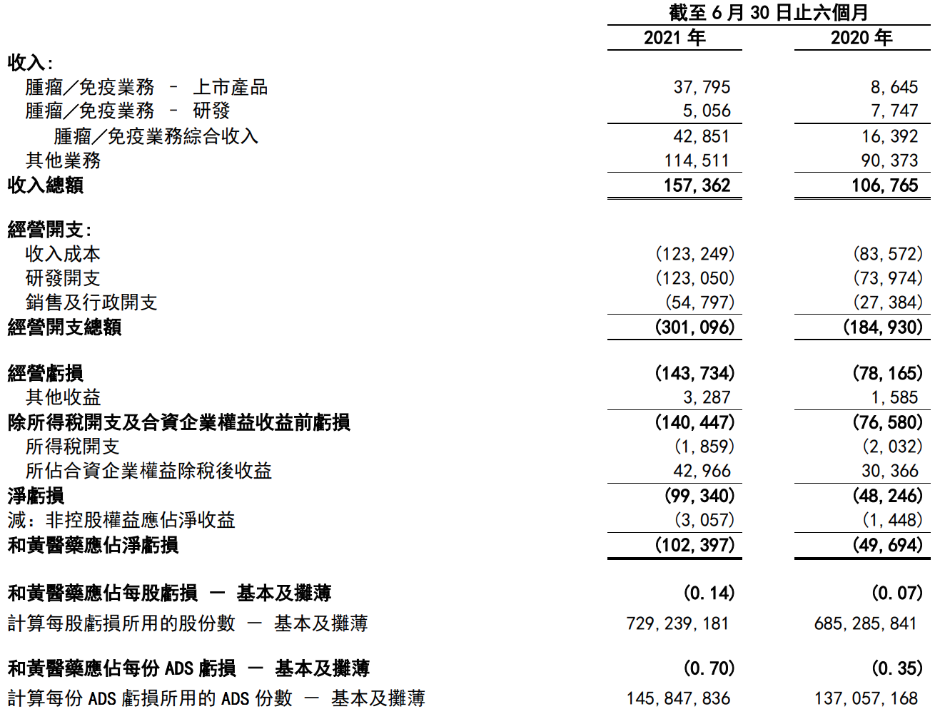 和黄医药2021年上半年营收1.6亿美元：亏损超1亿，同比扩大1倍
