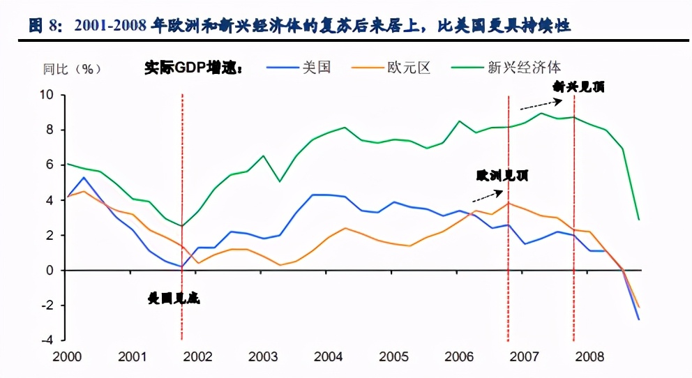 复盘本世纪三轮大宗商品上涨的启示：大宗还能涨吗？