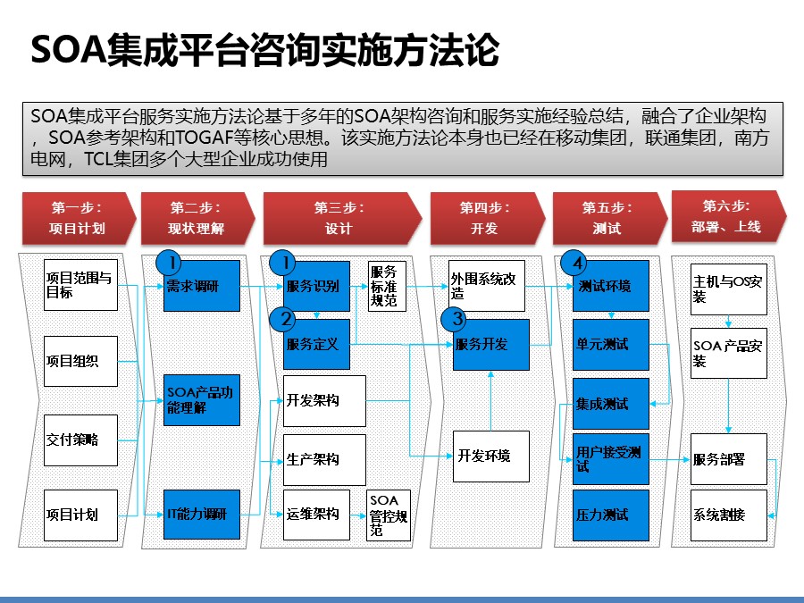 医院信息化集成平台解决方案建议分享