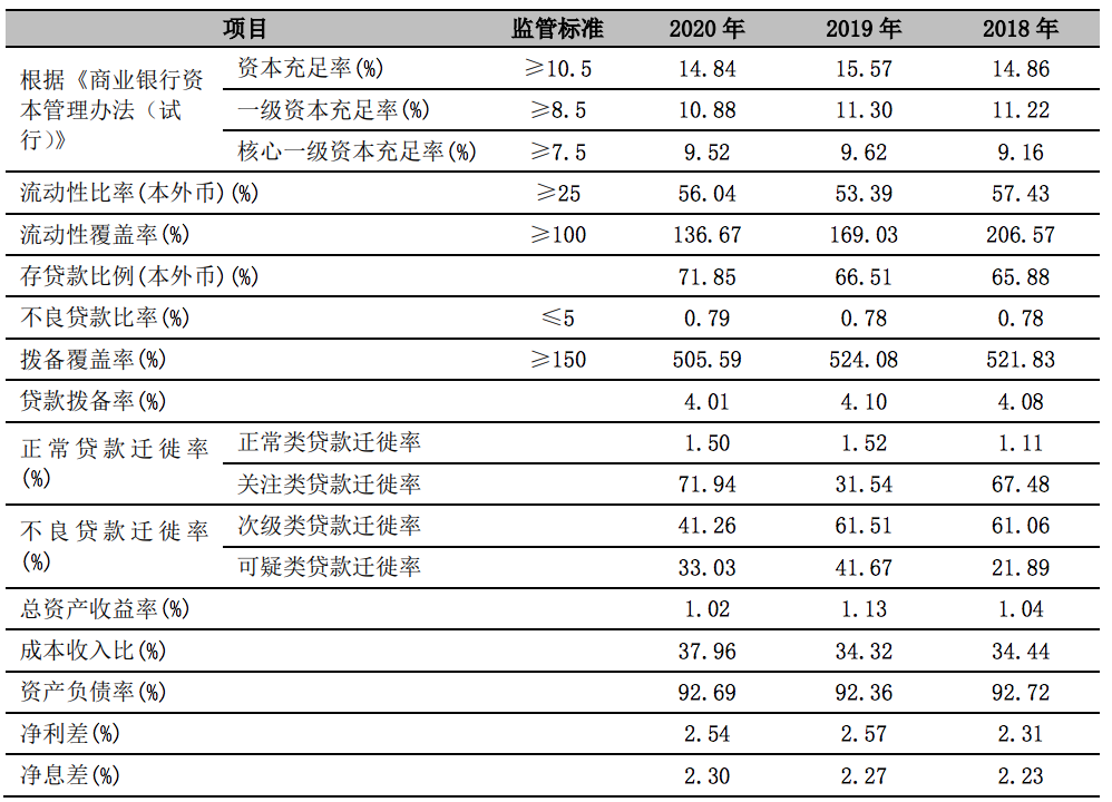 宁波银行2020年财报：净资产收益连续三年下滑，不良贷款突破50亿