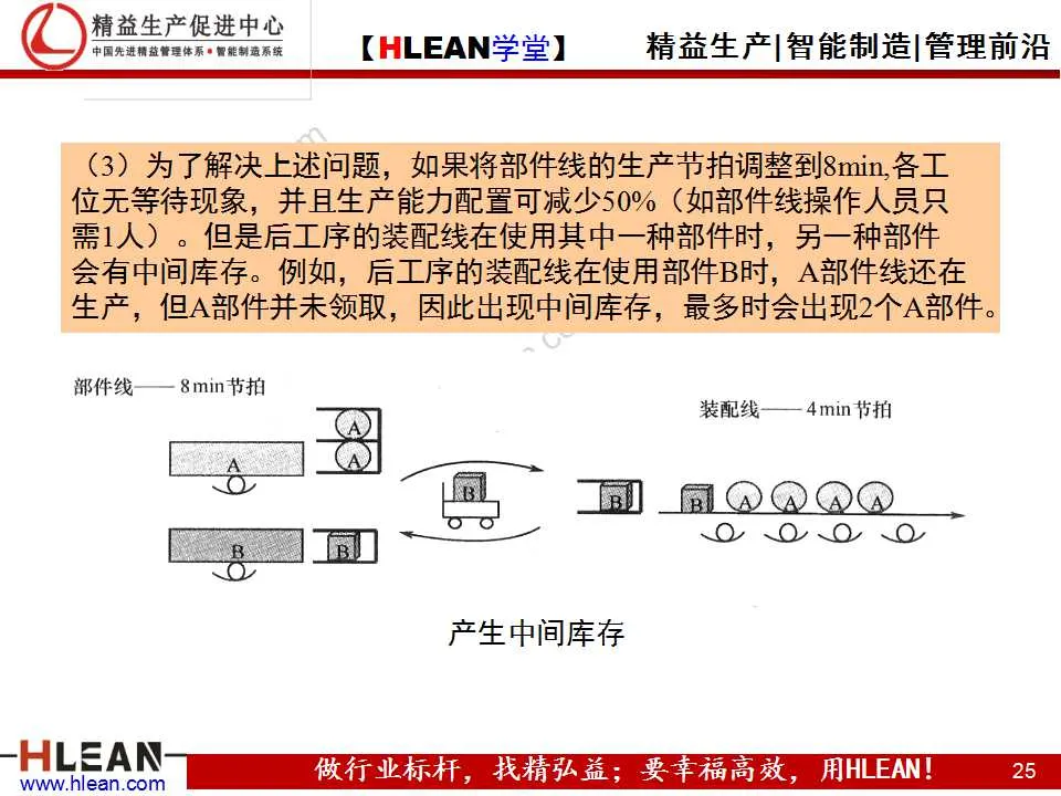 「精益学堂」精益生产之均衡化生产