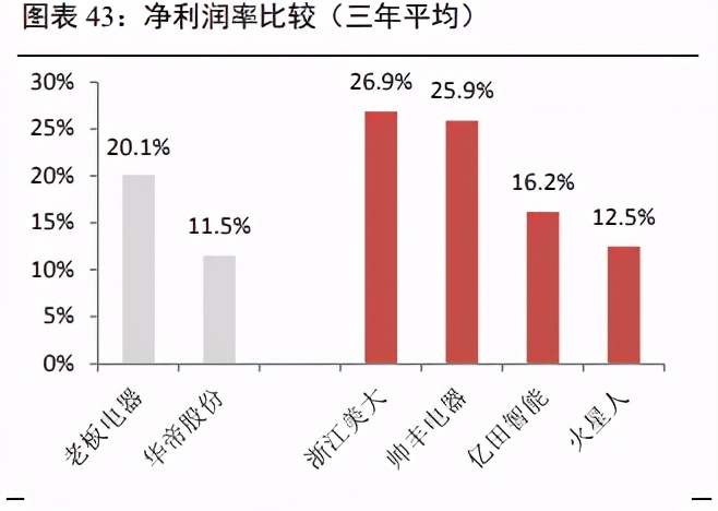家用电器之集成灶行业研究：景气度高，产品结构持续升级