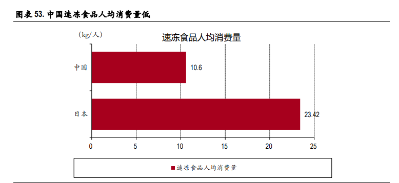 速冻食品行业深度报告：把握速冻行业后疫情时代新趋势