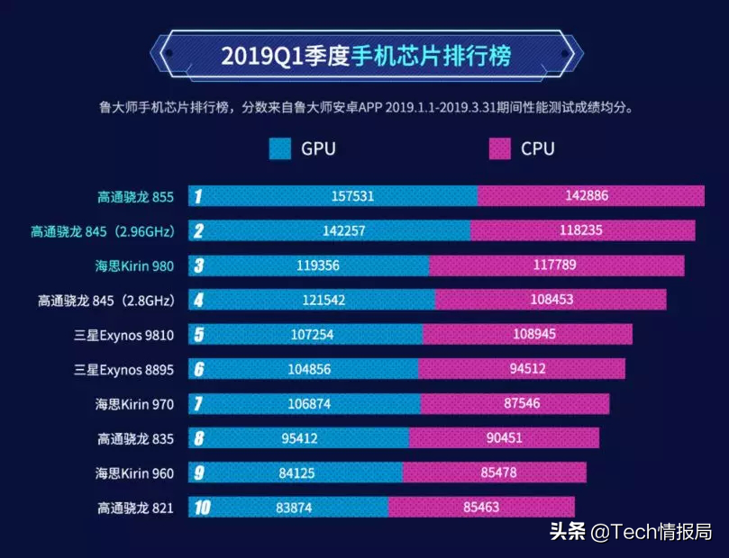 最新电脑特性排名：三星差点儿成第一，华为公司麒麟980旗舰级排行难堪！