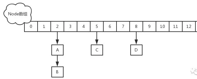 这21个刁钻的HashMap面试题，我把阿里面试官吊打了