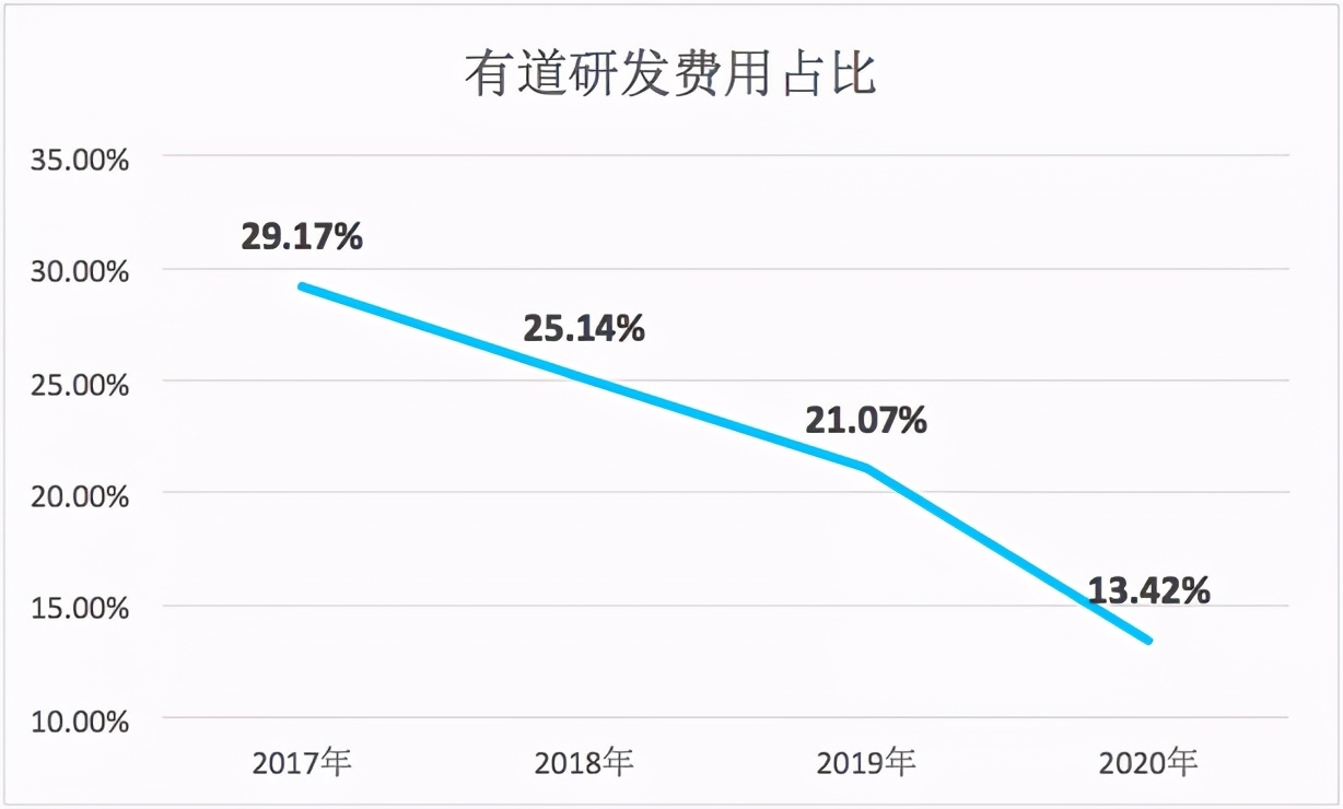 财报里的有道，可比丁磊“撒币”十亿来的魔幻