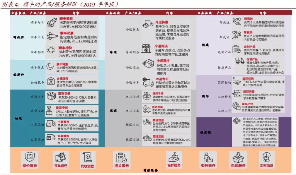 （顺丰速运）绝对龙头！高景气、高增长，已成