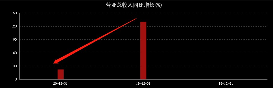 净利增速-423%，上市首日大跌13.5%！奈雪何时才能盈利？