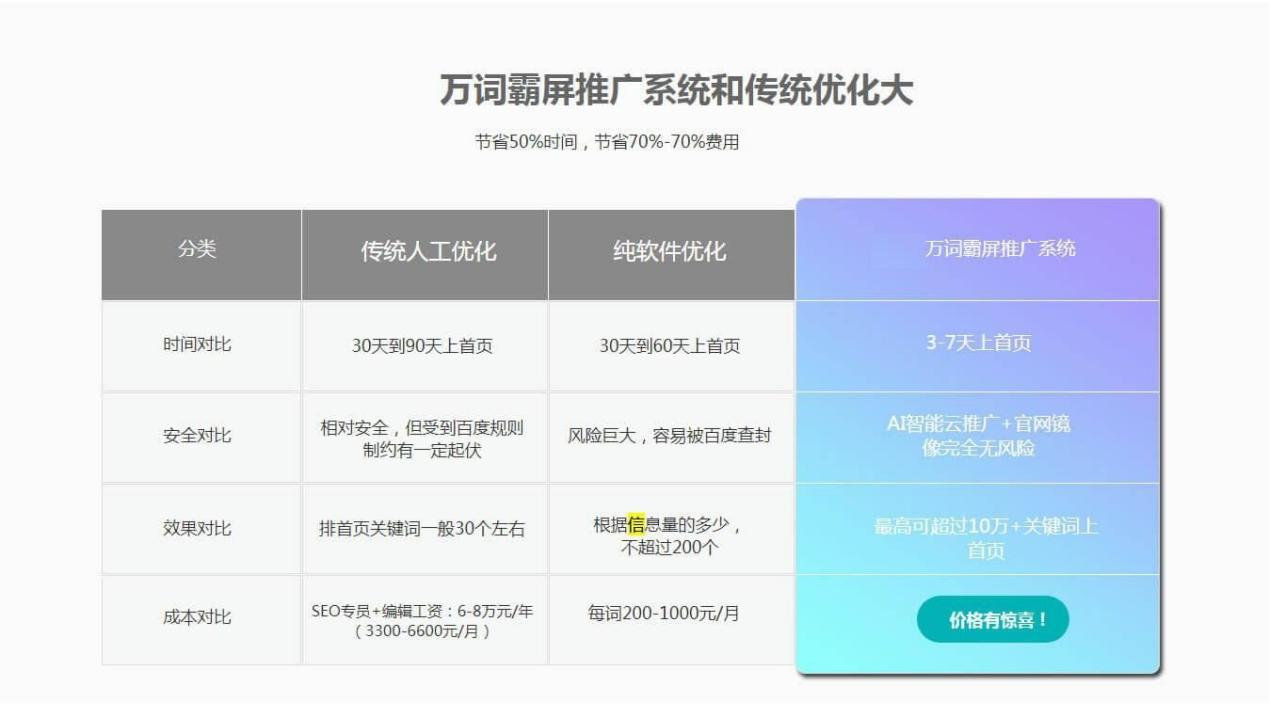 浅谈SEO与万词霸屏的区别