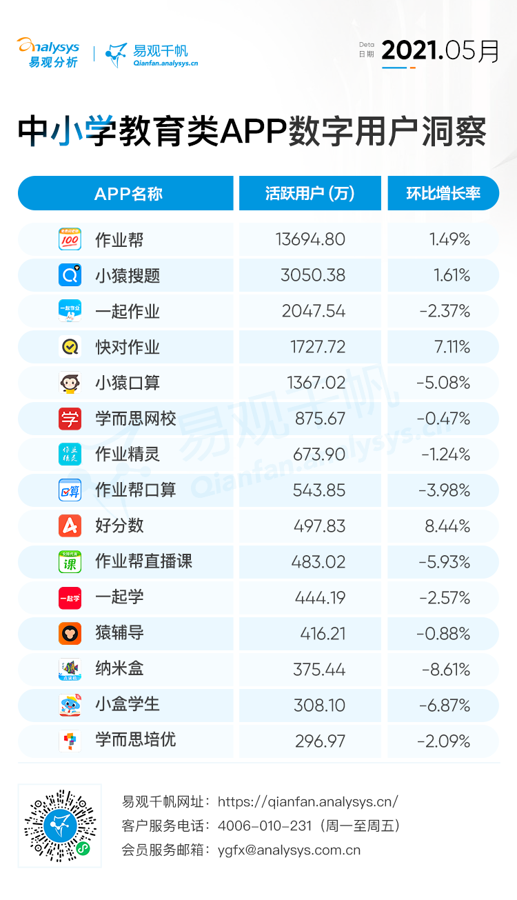 监管风暴下，转入修整期的中小学在线教育向何处去