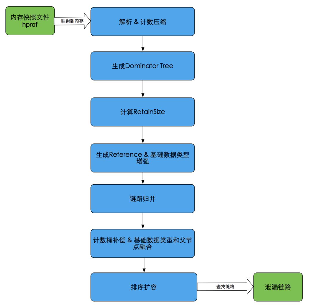 Probe：Android线上OOM问题定位组件