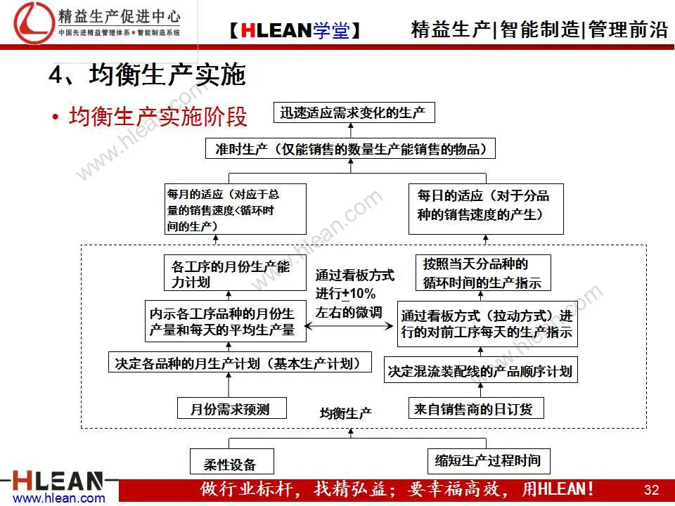 「精益学堂」精益生产之均衡化生产