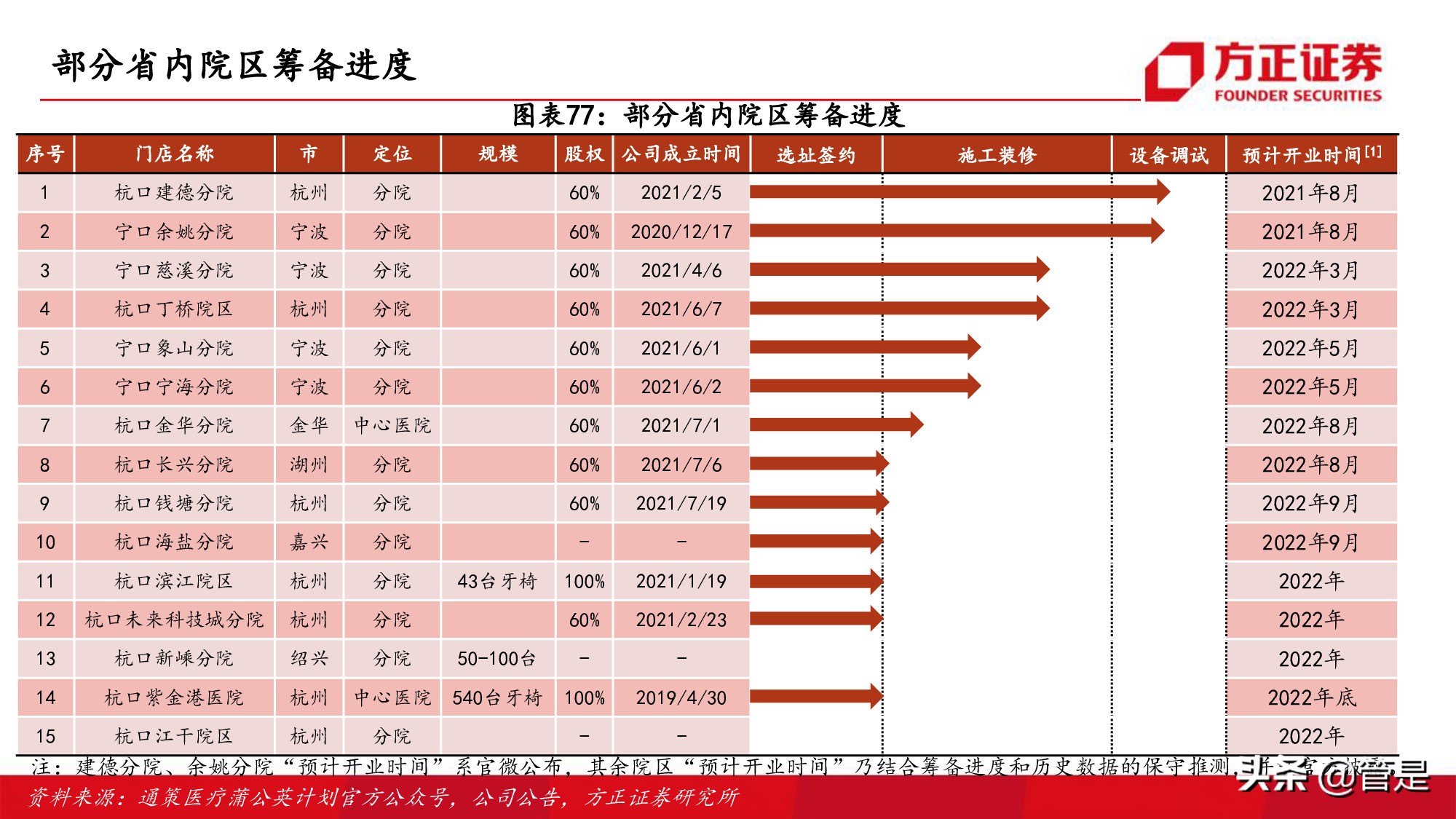 通策医疗深度研究：突破口腔行业连锁困局，扩张提速打开向上空间