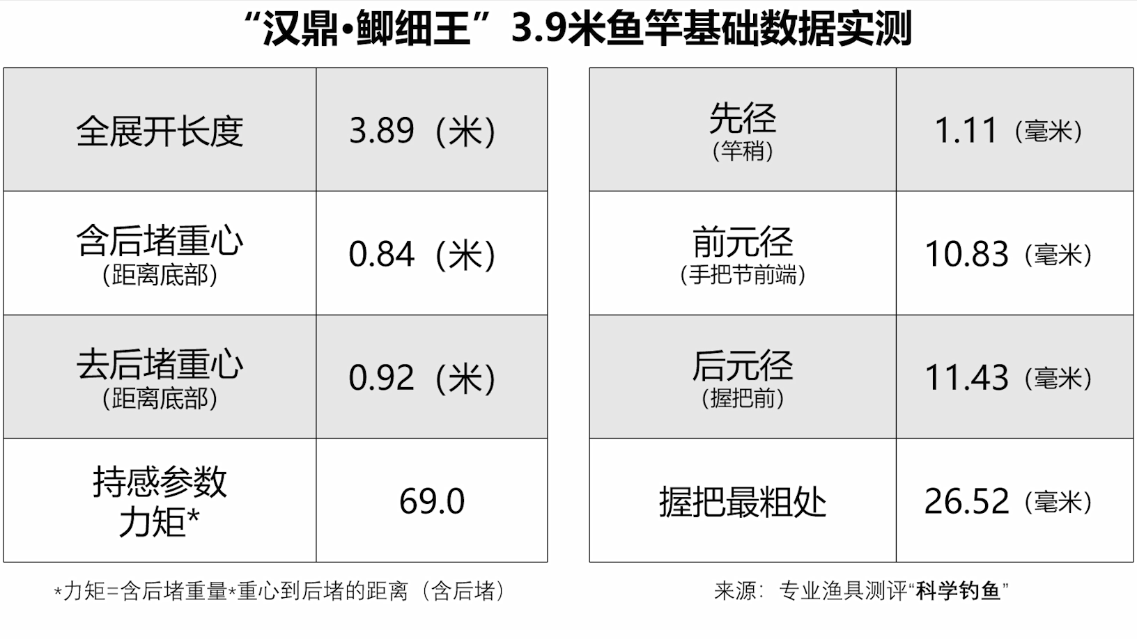 第三方评测：一百多元的鲫钓鱼竿，七千多个好评，是真的吗？