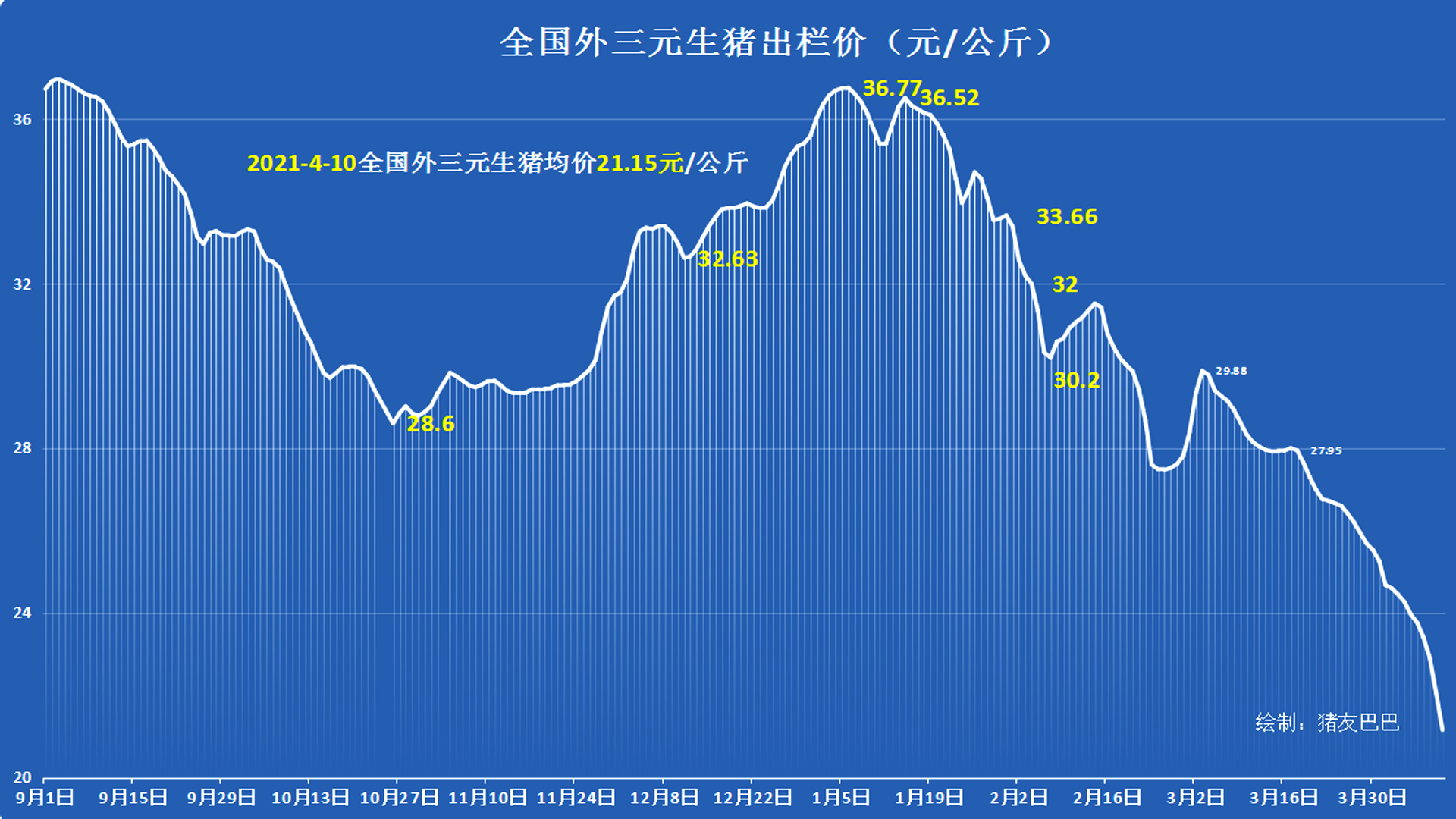 4月10日，猪价跌破“底线”，猪肉要降回“起跑线”？预测来了