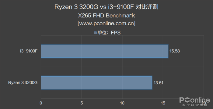 500塊選3200G還是9100F？真·拔掉獨顯提高性能