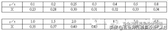 冲压模具常用公式及数据表，必备的干货