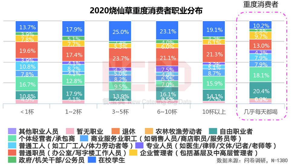 2020燒仙草報(bào)告發(fā)布：1億人愛(ài)喝的燒仙草，一年賣出約5億杯