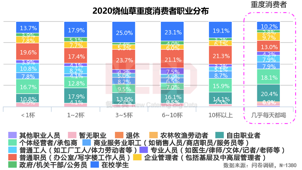 2020烧仙草报告发布：1亿人爱喝的烧仙草，一年卖出约5亿杯