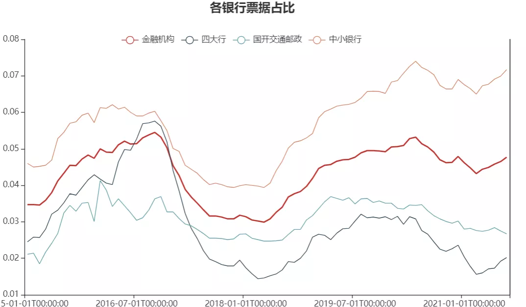 銀行的票據(jù)融資，是否會(huì)影響票據(jù)貼現(xiàn)率？看真實(shí)數(shù)據(jù)怎么說(shuō)