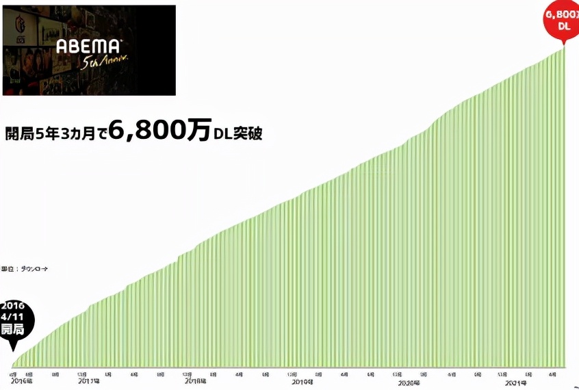 日本视频平台战报：收费配信市场规模达3973亿日元 Hulu居本土首位