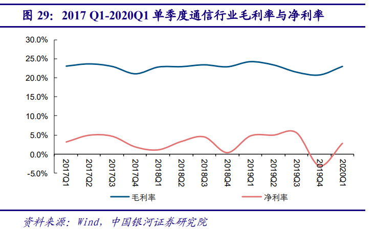5G产业投资三部曲(上)：通信是国民经济基础行业