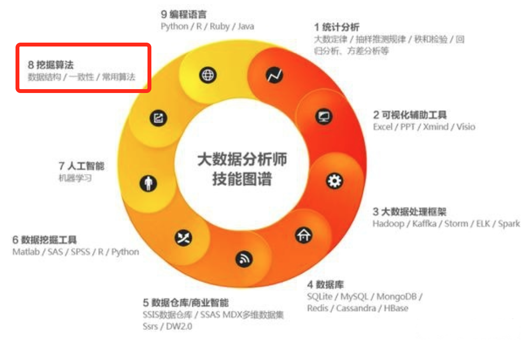 数据挖掘的十大经典算法，总算是讲清楚了，想提升自己的赶快收藏
