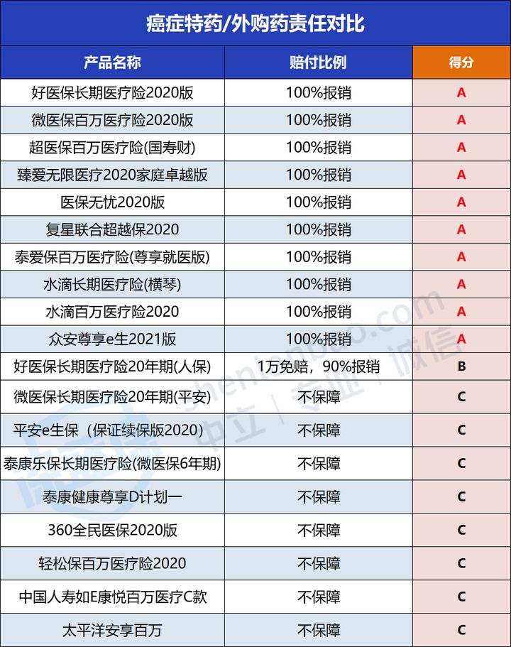 保险小白必看！狂肝3个礼拜，只愿为你挑选出更好的百万医疗险 第16张