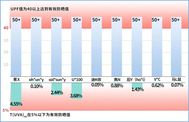 一次性口罩能不能防晒？实测发现，很多人的防晒都白做了