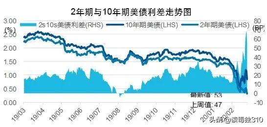 美元越印越抢手？美债越跌越买？黄金不避险了