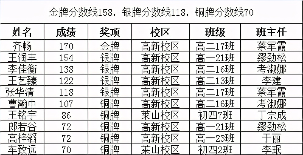 1金4银5铜！烟台二中在全国信息学奥赛冬令营比赛奖牌榜位居全省第一