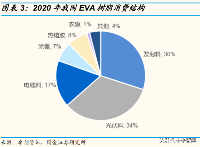 EVA光伏料产业分析：低碳时代催生的优质赛道