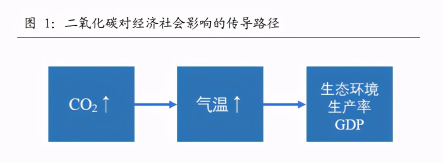 碳中和投资入门基础18问18答：将“碳中和”理念纳入投资框架