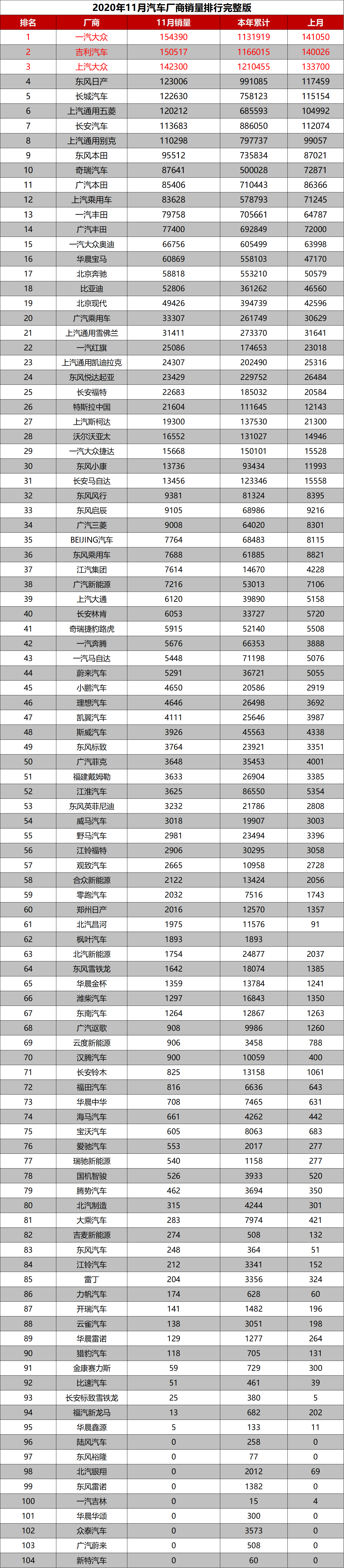 11月份所有汽车厂商销量排行一汽大众再次蝉联第一