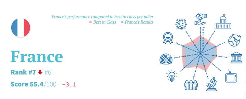 国家软实力排名发布！凭搞艺术玩浪漫，法国软实力就能获国际认可