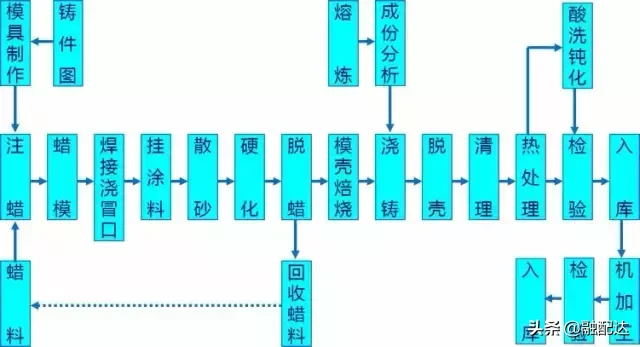 史上最全铸造工艺详解！原来零件都是这样铸造的，老钢贸未必知道