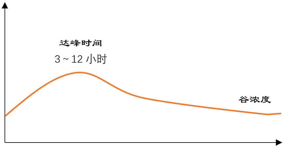 硝苯地平和氨氯地平这两种降压药有什么区别？服用注意什么事项