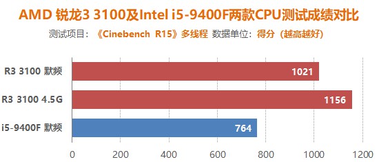平均超频体质4.5G 四代之前最适合入手的锐龙CPU