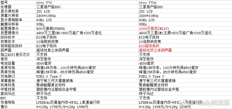 vivo Y70曝出，配用猎户座880CPU