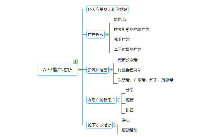 如何去推广一个appAPP推广的5大方法