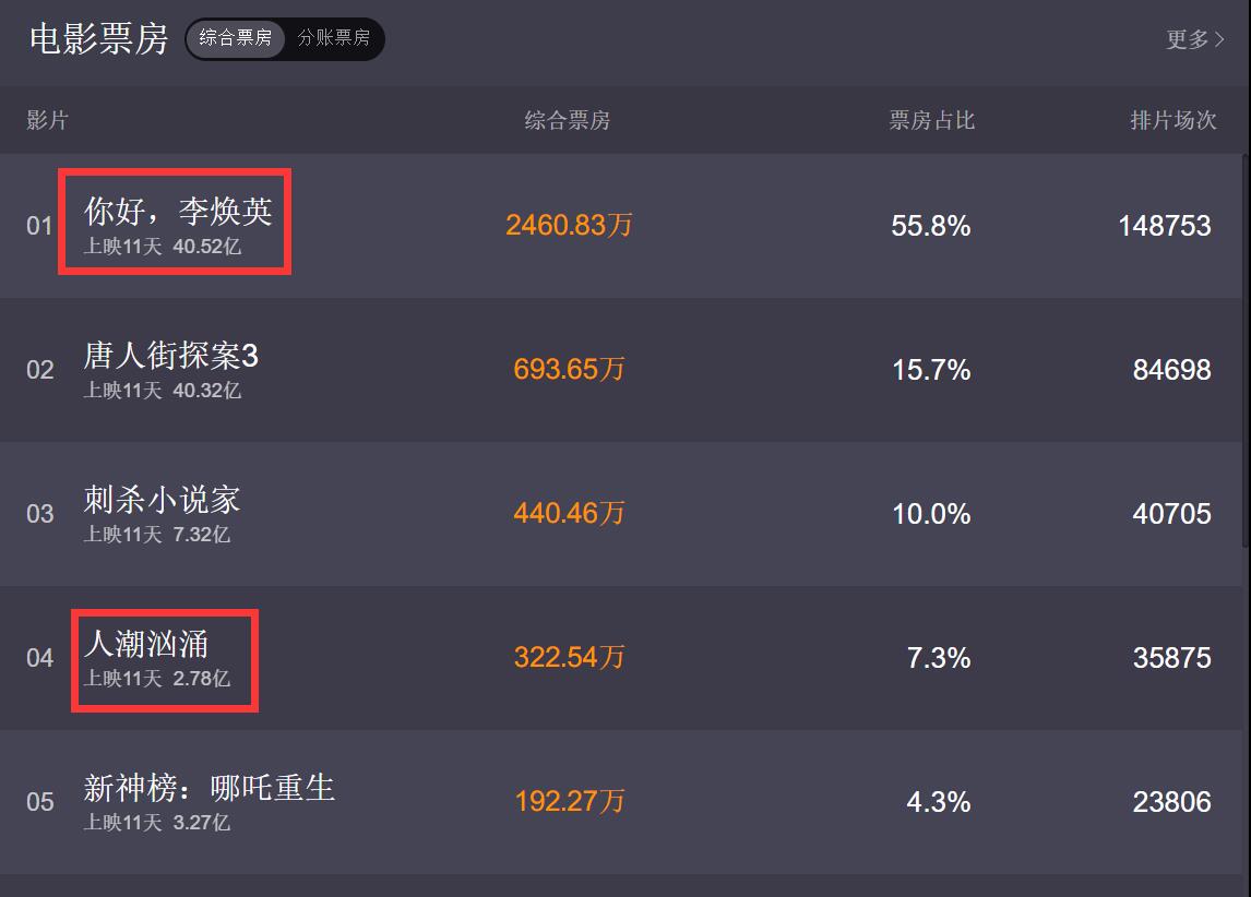 刘德华真的尽力了，上映11天票房不足3亿，真的