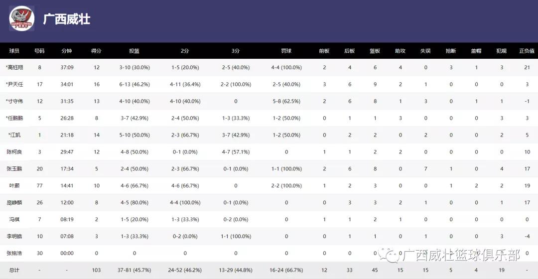 103:85胜河南，广西威壮18胜2负夺NBL常规赛冠军