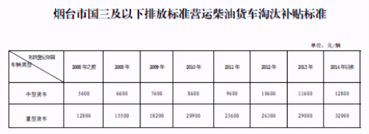 速看！还有不到40天！这16个地区国三淘汰补贴到期