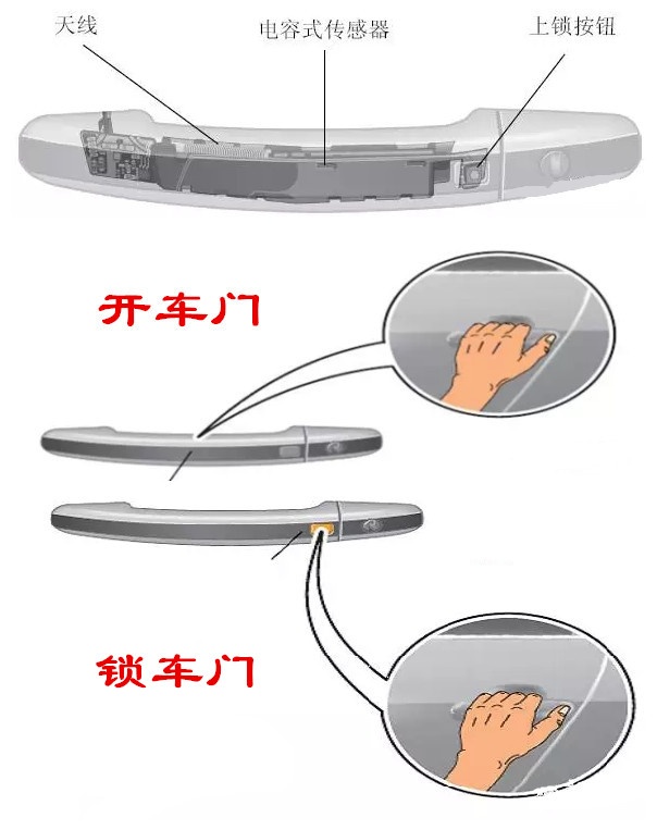 汽车的无钥匙进入是怎么回事？所谓的两门、四门是什么意思？