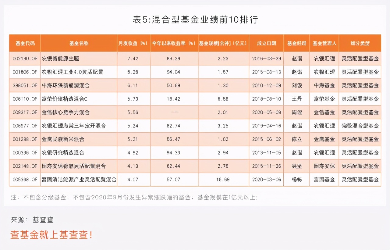 2020绩优基金9月榜单