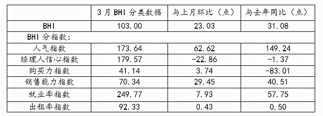 消费需求释放｜三月BHI大幅回升，全国建材家居市场进入暖春行情