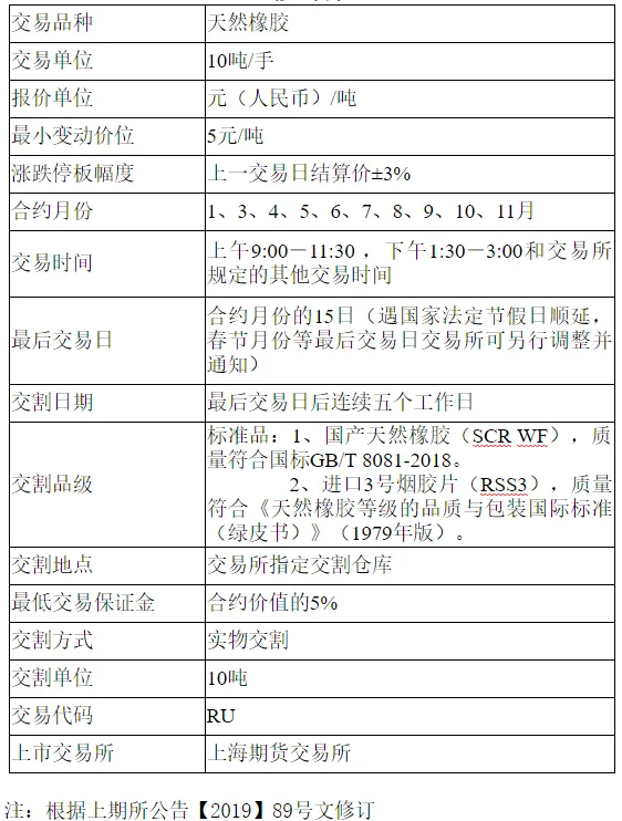 期货交易品种介绍——天然橡胶