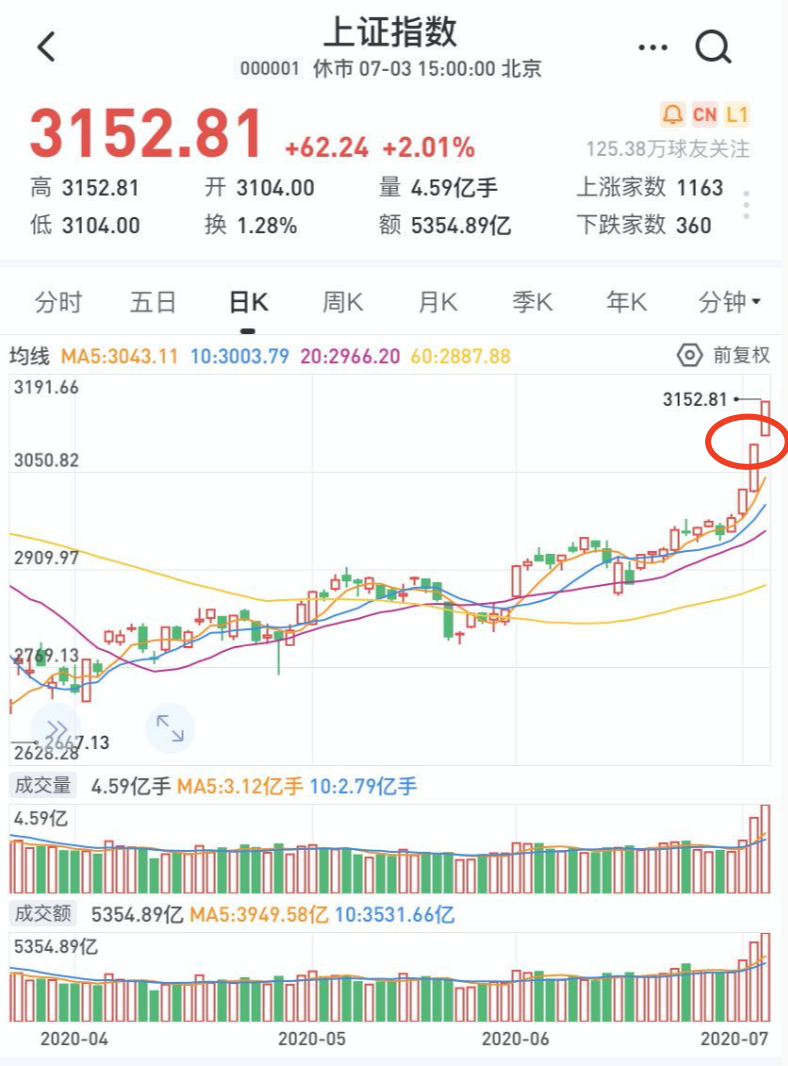 上证指数气势如虹，突破到3152点了，分享一下缺