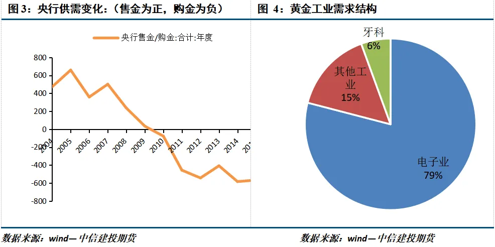 期货交易品种介绍——黄金
